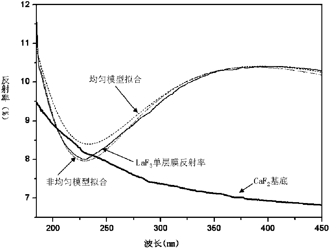 Method for preparing reflection-reduction film element of light P with thickness of 193nm in large angle mode