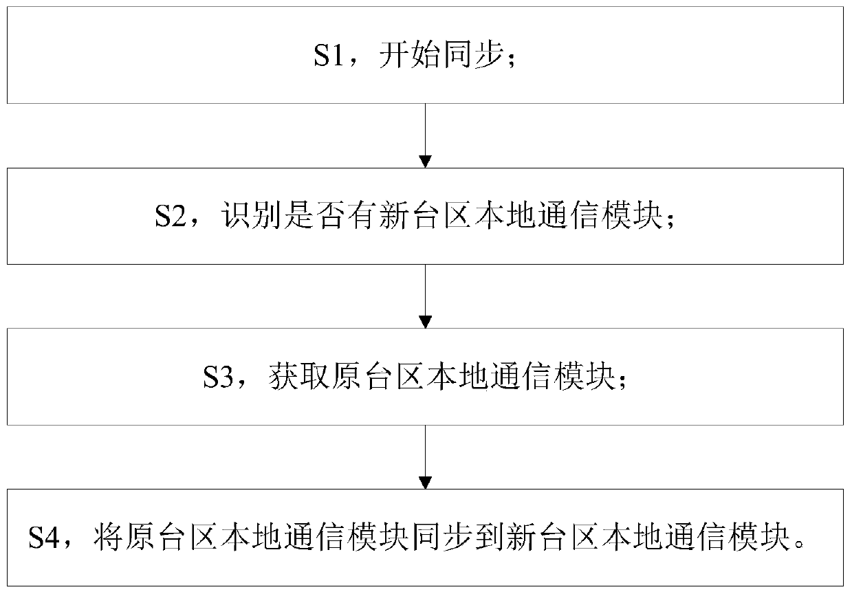 Local communication converter and automatic data synchronization method thereof