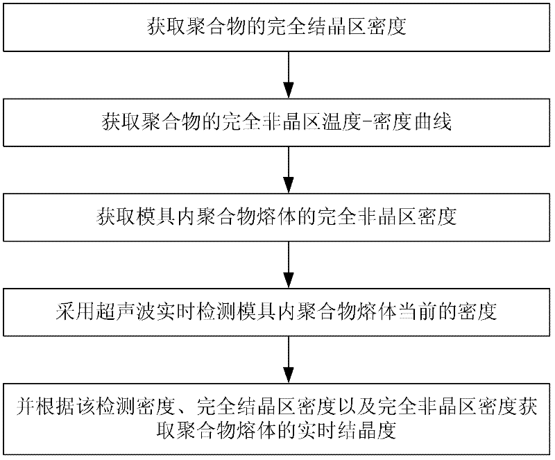 On-line measuring method and apparatus for degree of crystallization of polymer used for injection molding