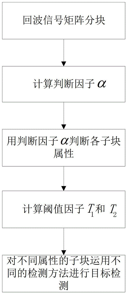 Two-dimensional self-adaptive radar CFAR (constant false alarm rate) detection method