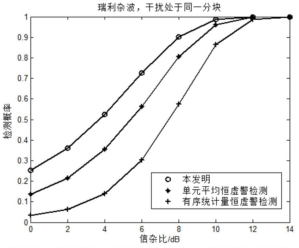 Two-dimensional self-adaptive radar CFAR (constant false alarm rate) detection method