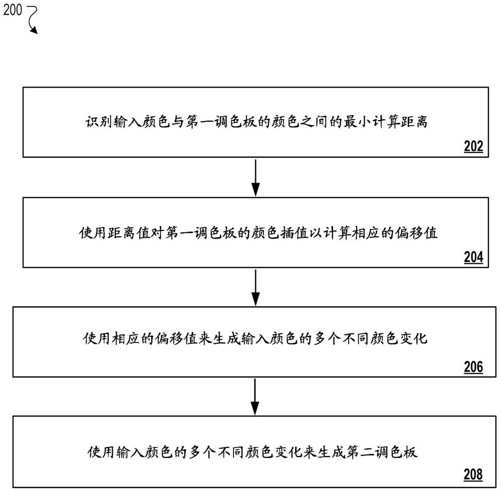 Method, computing system and storage device for tone palette generation