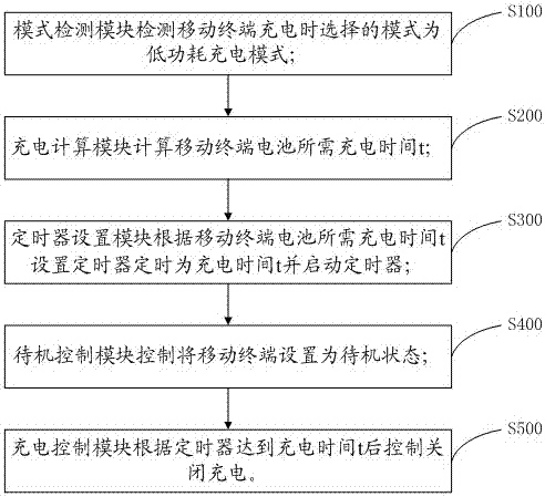 A mobile terminal charging control system and method