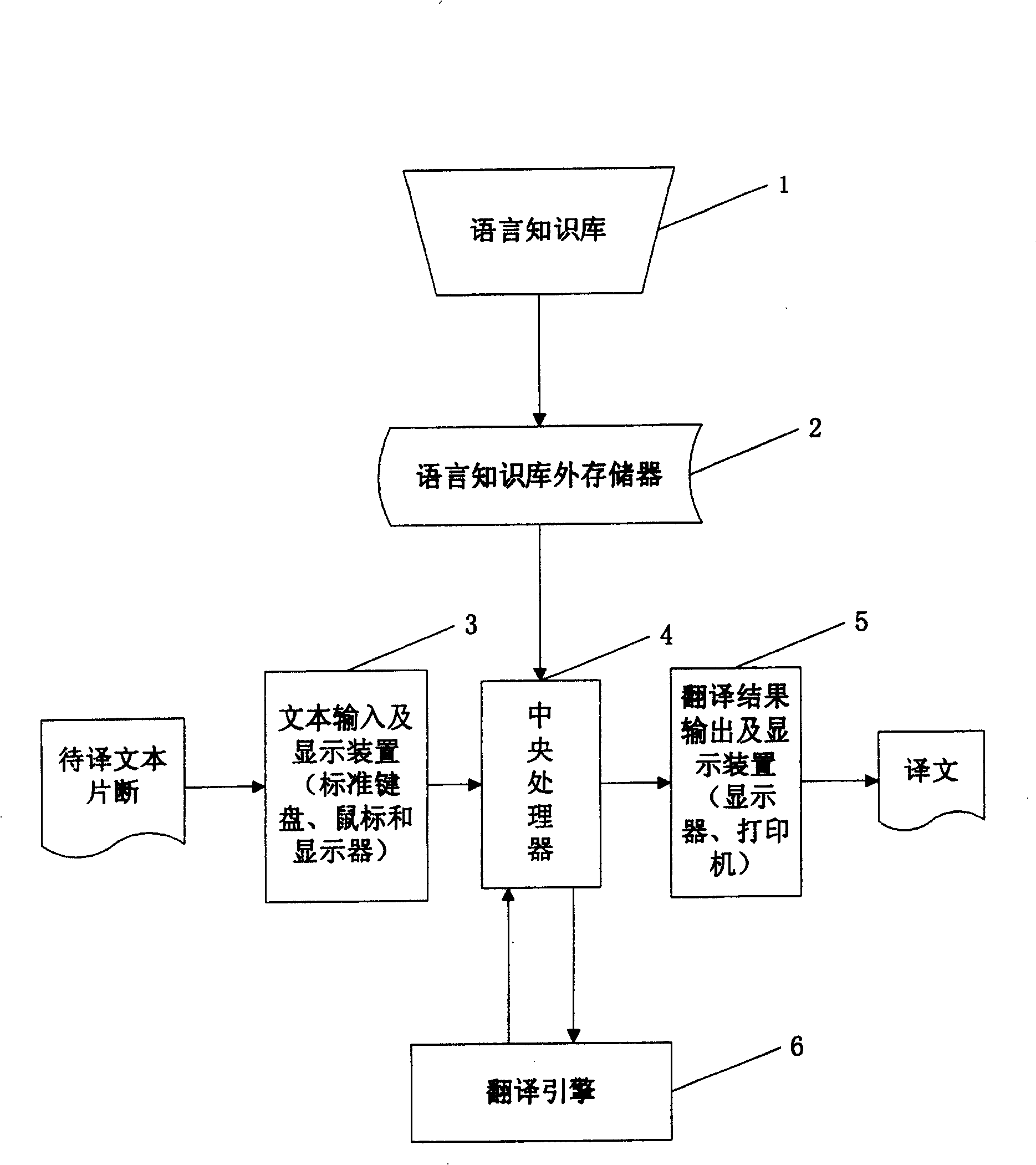 Machine translation method and apparatus based on language knowledge base