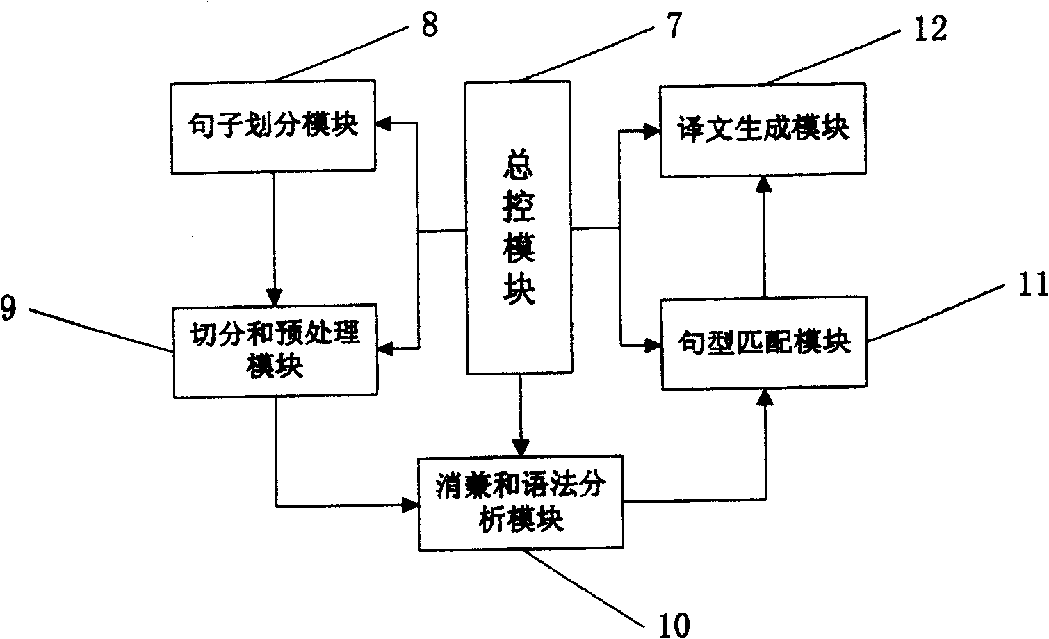 Machine translation method and apparatus based on language knowledge base