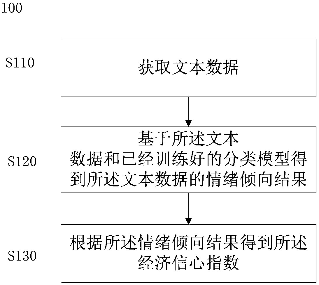 Information processing method and device for text data