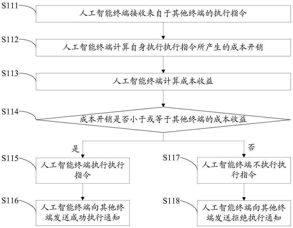 Artificial intelligence terminal and its behavior control method