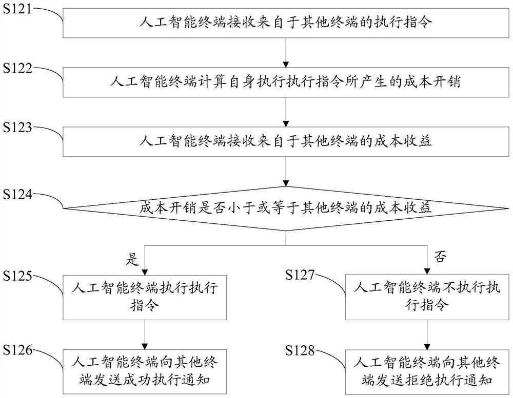 Artificial intelligence terminal and its behavior control method