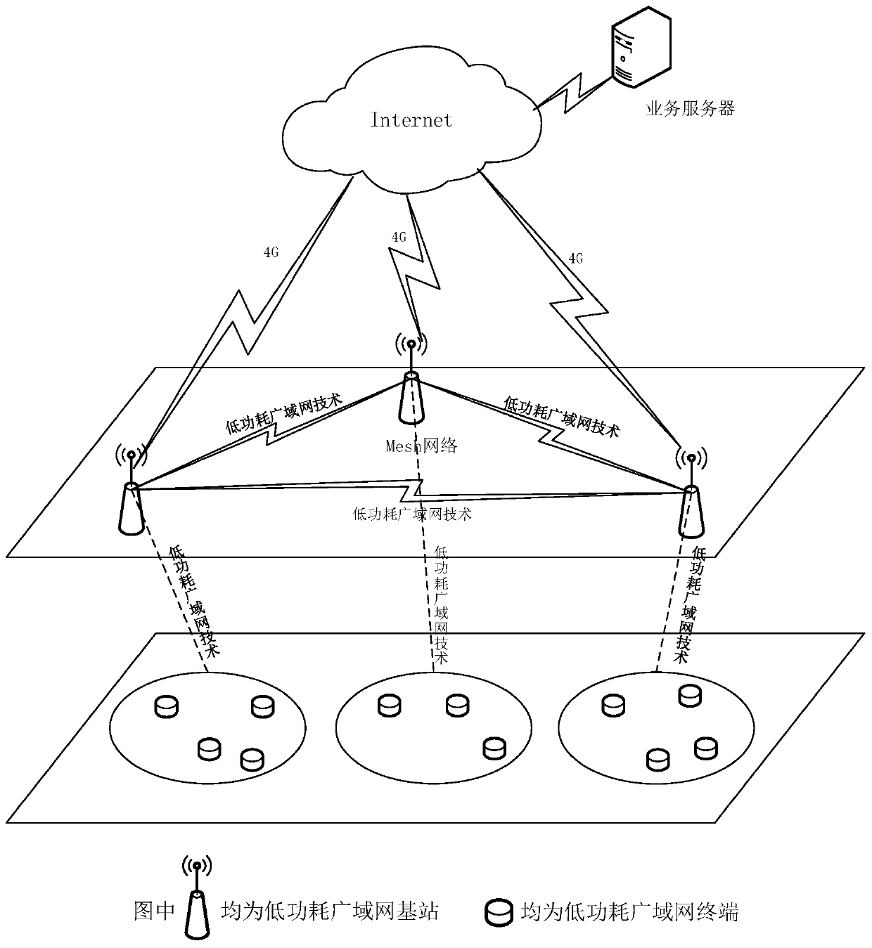 Ubiquitous access method and system based on low power wide area network and mesh fusion