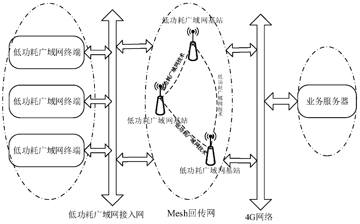 Ubiquitous access method and system based on low power wide area network and mesh fusion
