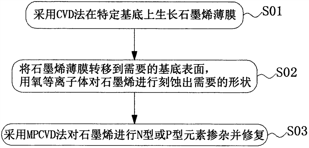 A kind of graphene doping preparation and repair method