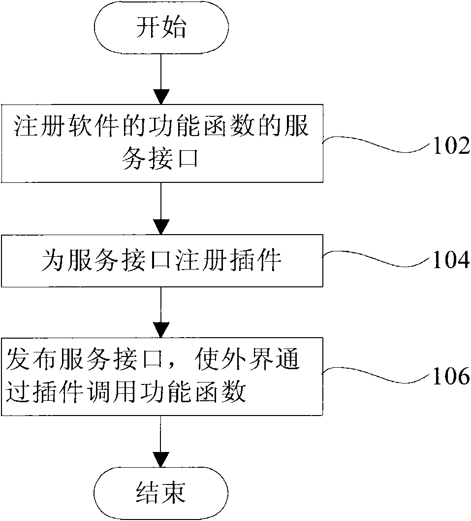 Method for expanding software application and device