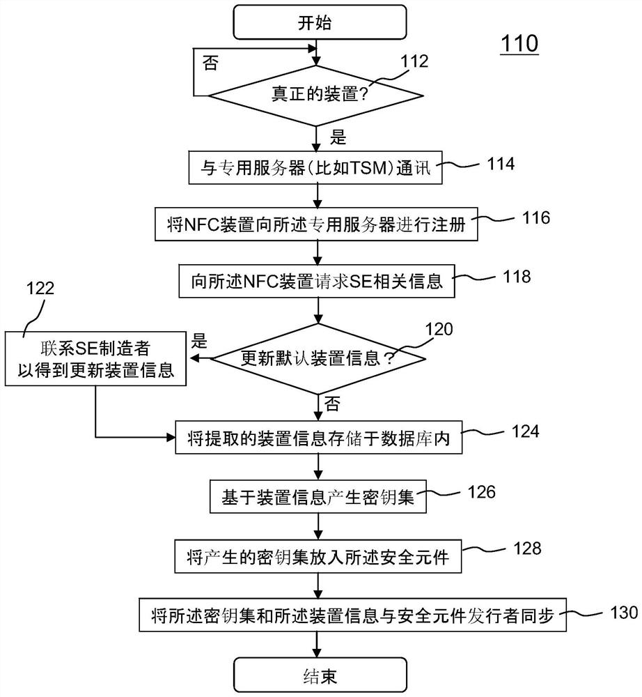 Method and system for providing a controllable trusted service management platform