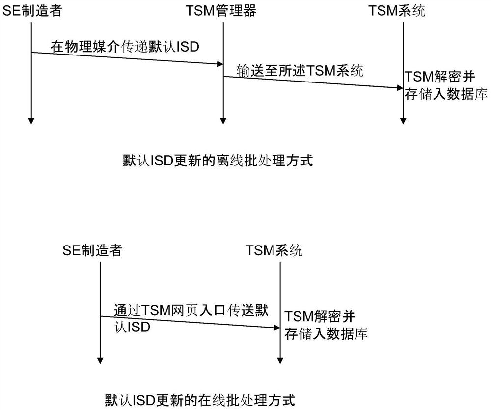 Method and system for providing a controllable trusted service management platform