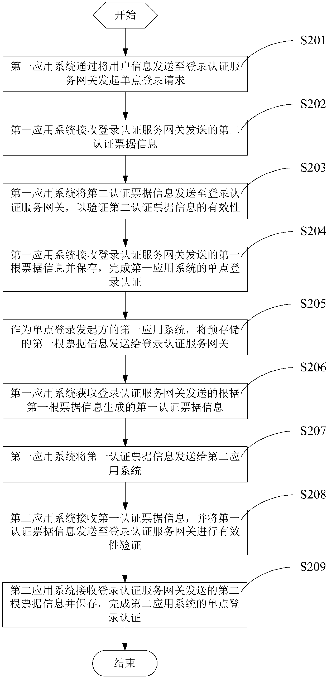 System login method and device