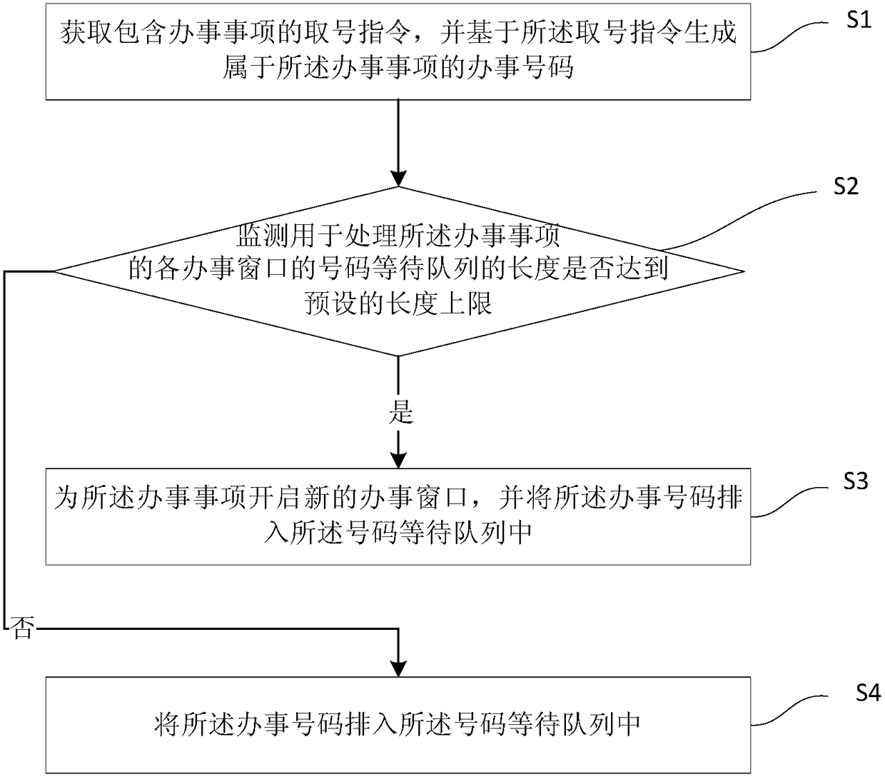 Number Queuing Method and System