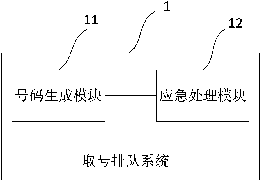 Number Queuing Method and System