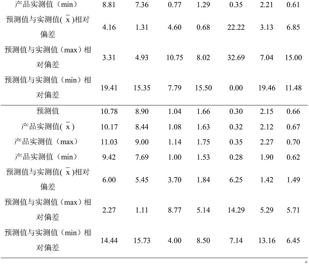 Prediction method for chemical components of reconstituted tobacco leaf finished products through papermaking process including tobacco stem pretreatment