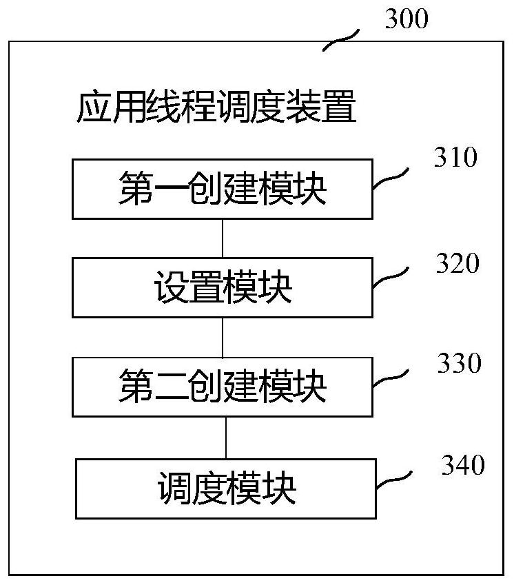 Application thread scheduling method and device, storage medium and electronic equipment