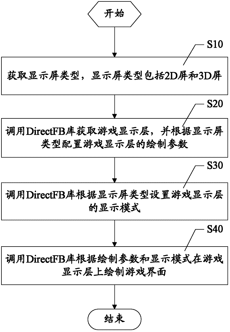 Method and device for adaptively switching game display modes