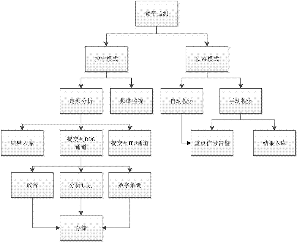 An ultrashort wave broadband monitoring system and method