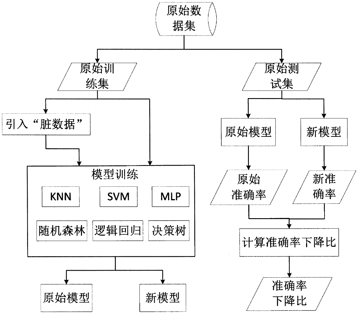 Machine learning model robustness evaluation method based on noise data