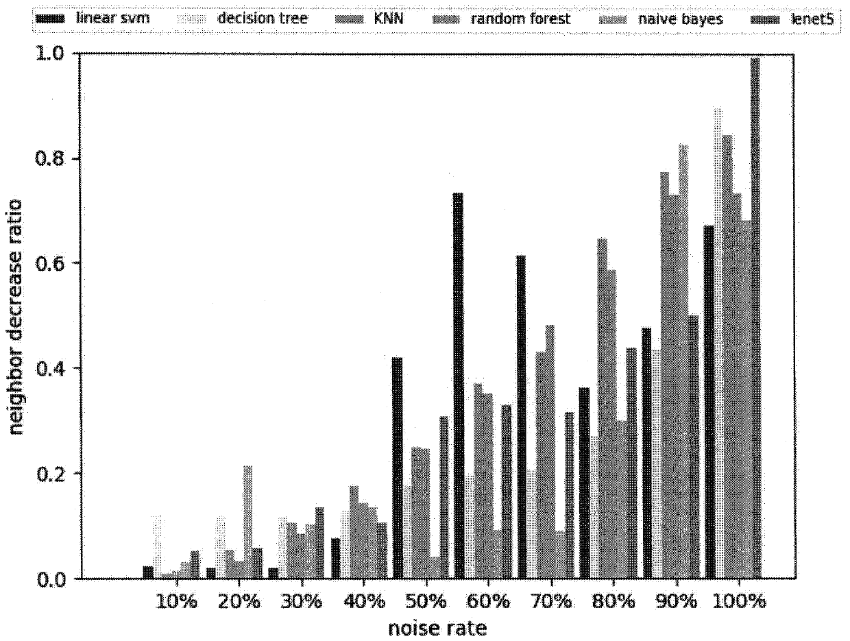 Machine learning model robustness evaluation method based on noise data