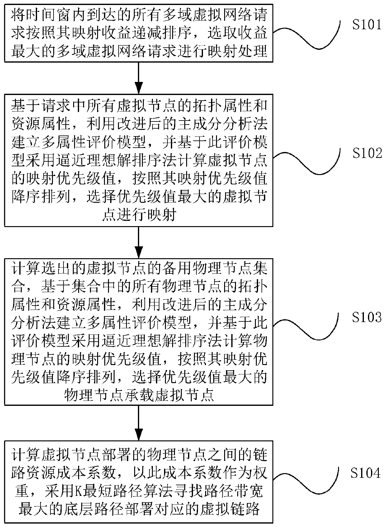 A method for realizing cross-domain virtual network mapping