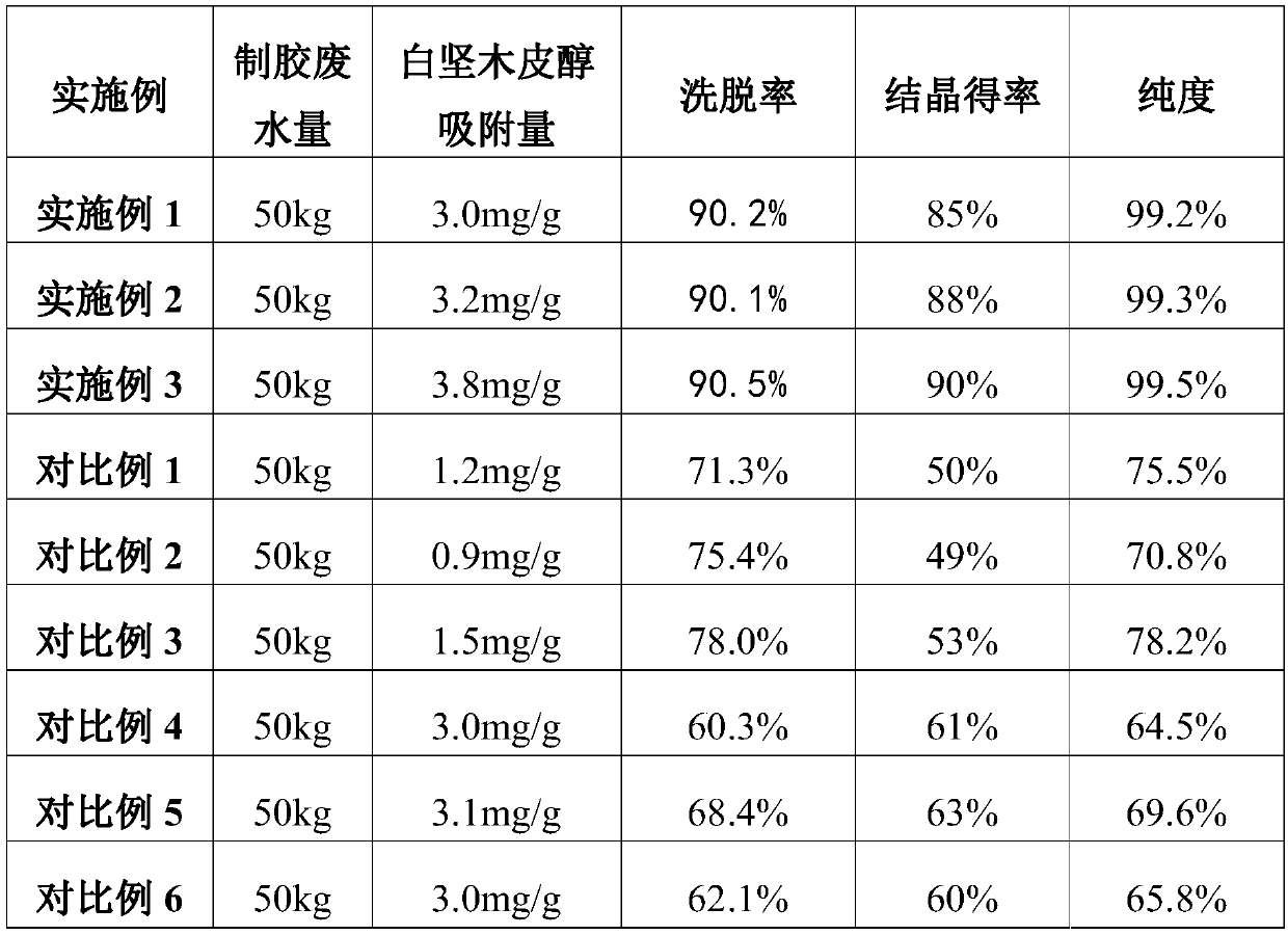 Chromatography purification method for L-quebrachitol