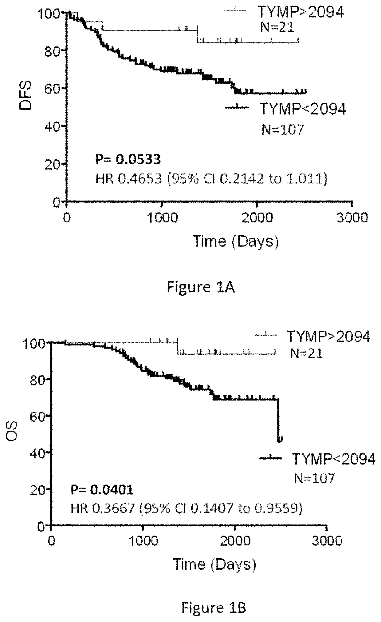 Predicting optimal chemotherapy for CRC