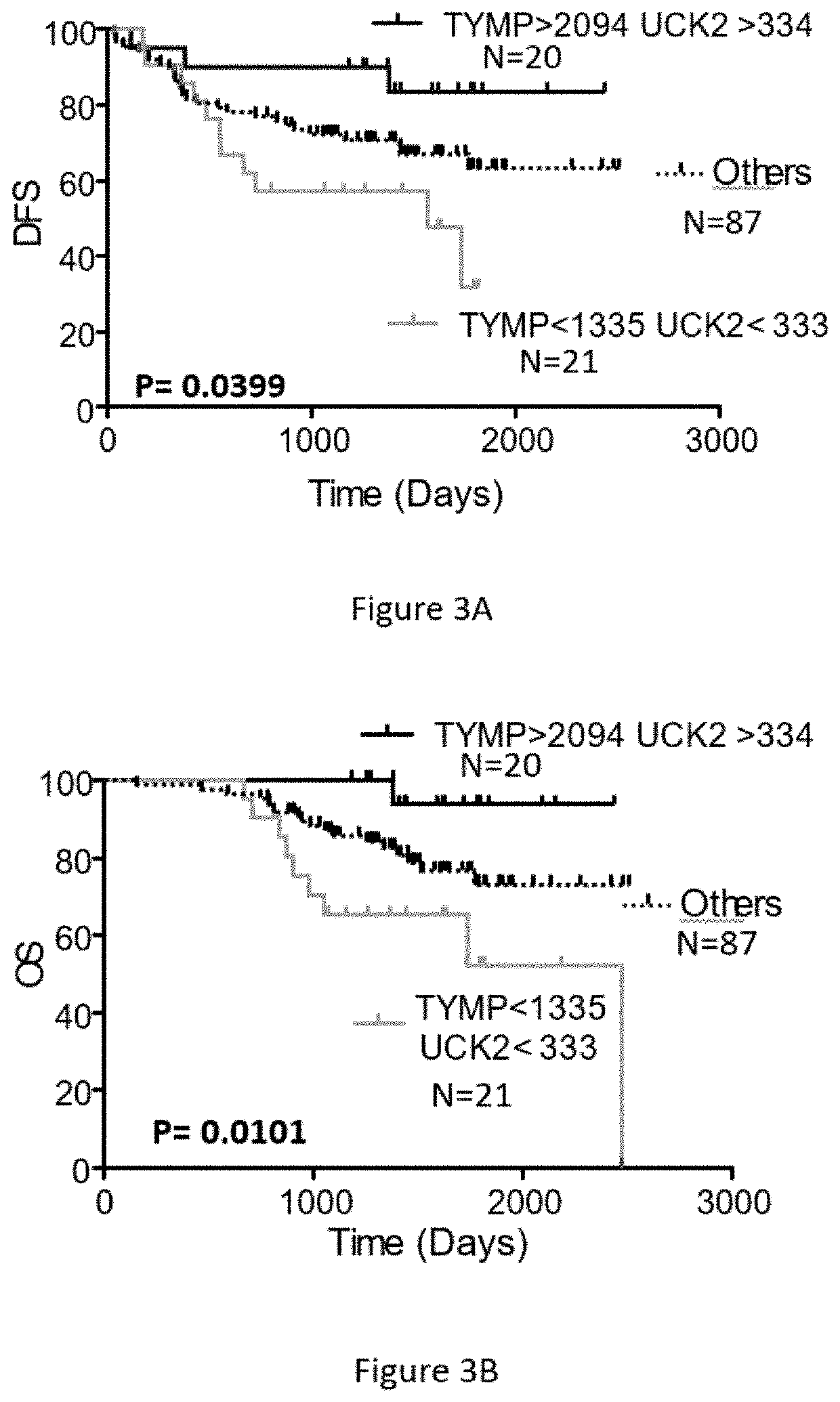 Predicting optimal chemotherapy for CRC