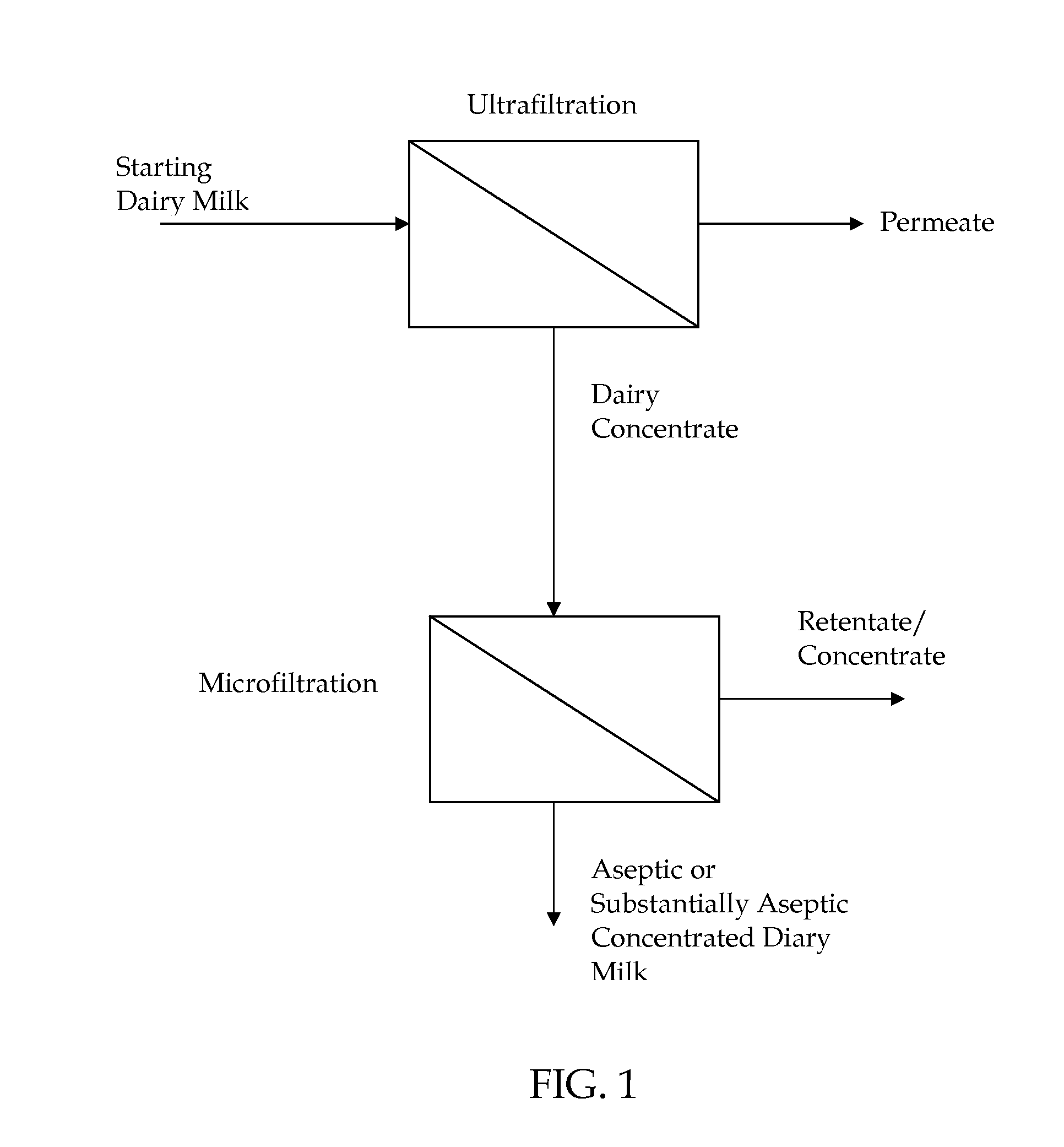 Method Of Producing Concentrated Liquid Dairy Products