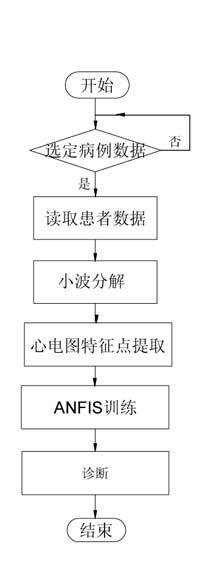 Coronary heart disease self-diagnosis system with electrocardiographic monitoring and self-adaptive fuzzy reasoning network