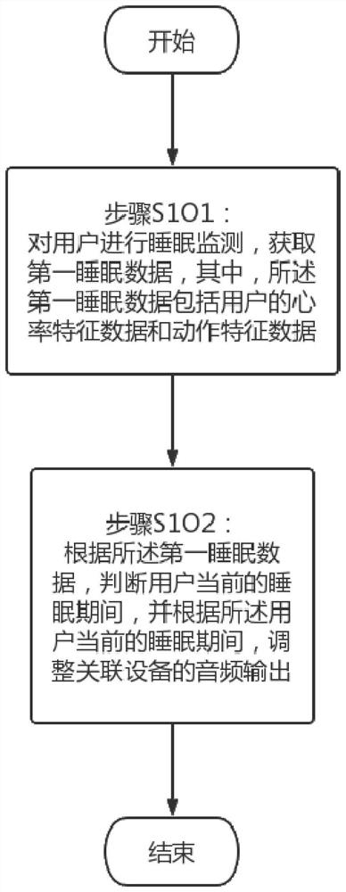 Method and device for adjusting audio output according to sleep cycle and medium