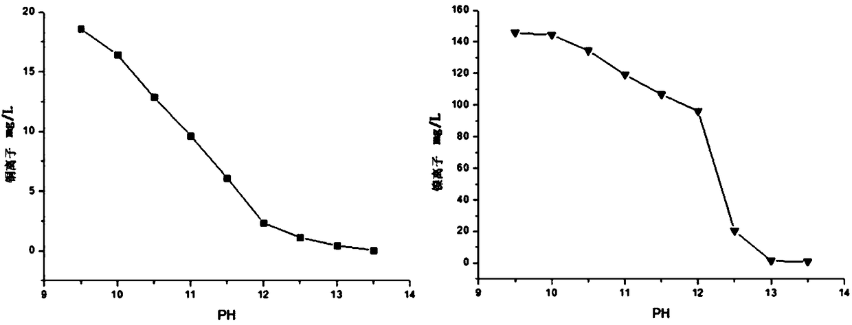 Treatment method for high-precision rolled copper foil oxide treatment on produced wastewater