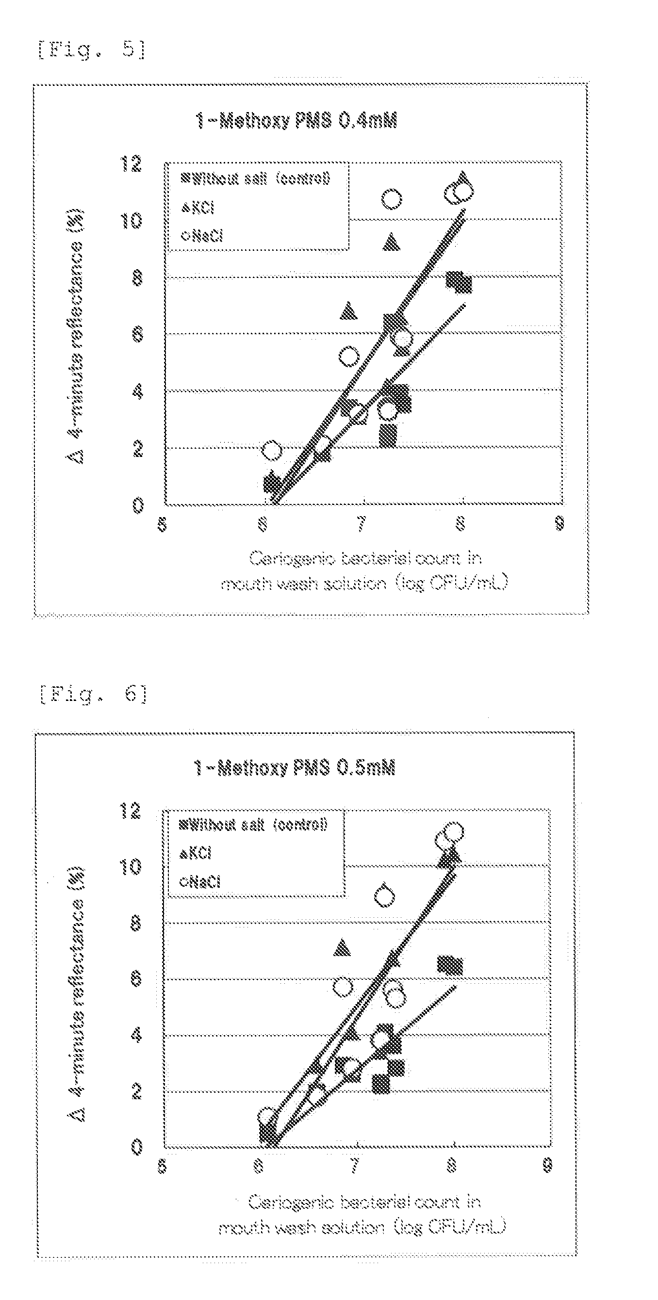 Method for Measuring Color Change of Oxidation-Reduction Indicator