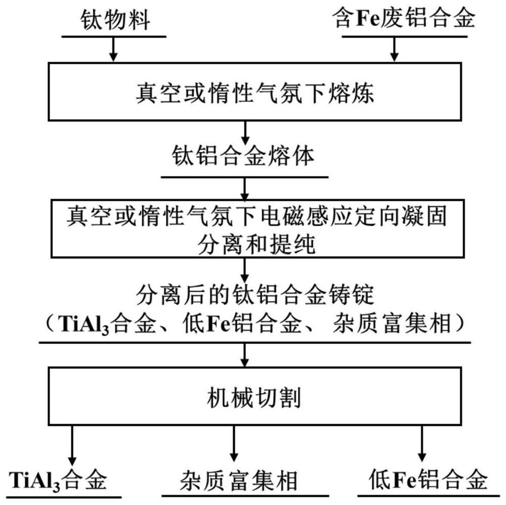 A preparation of tial  <sub>3</sub> Alloy and purify the method that contains Fe waste aluminum alloy