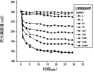 Tripolycyanamide single-reagent polarization fluoroimmunoassay