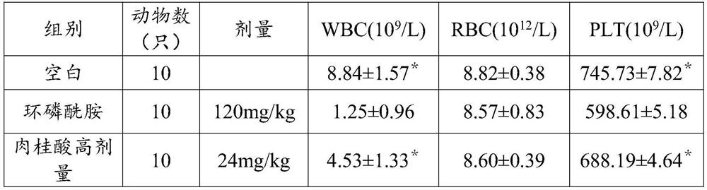 Application of cinnamic acid in preparation of drugs for treating myelosuppression caused by cyclophosphamide