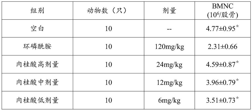 Application of cinnamic acid in preparation of drugs for treating myelosuppression caused by cyclophosphamide