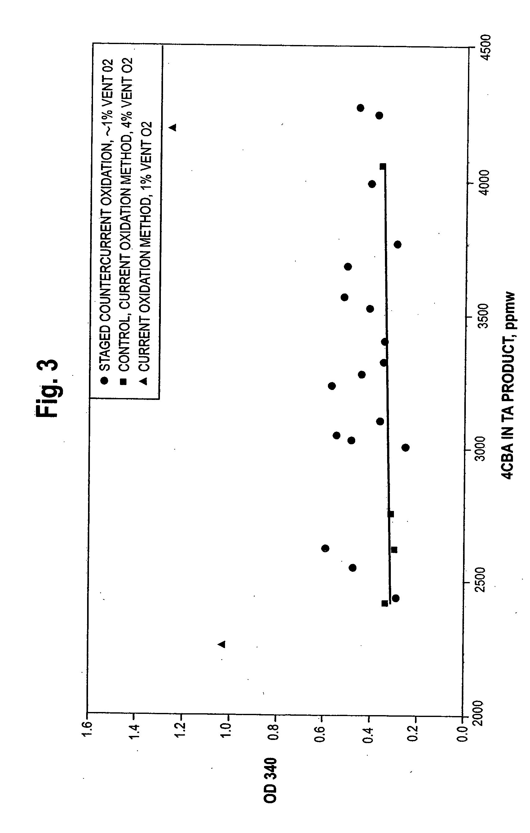 Staged countercurrent oxidation