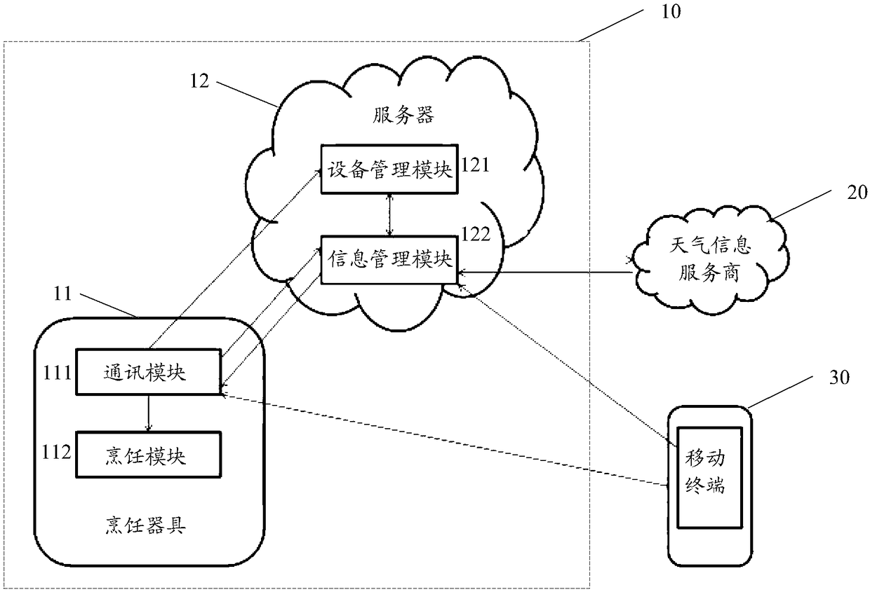 Cooking method, cooking utensil, server and system