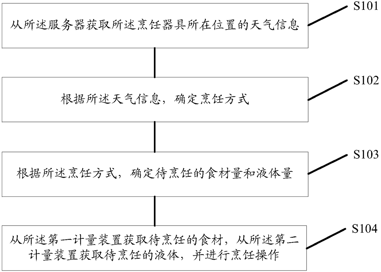 Cooking method, cooking utensil, server and system