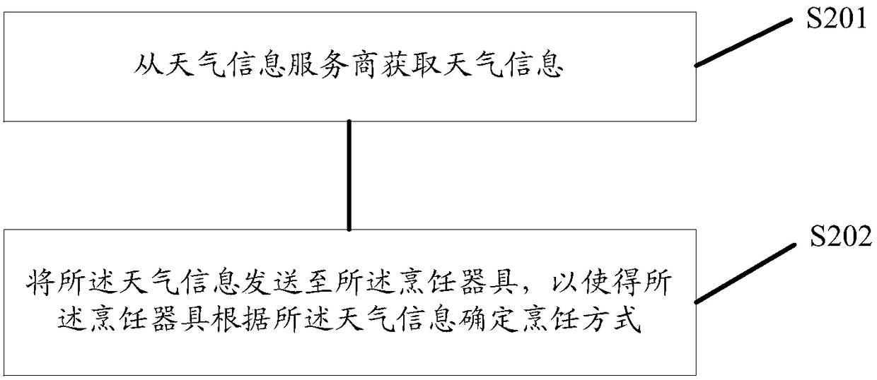 Cooking method, cooking utensil, server and system