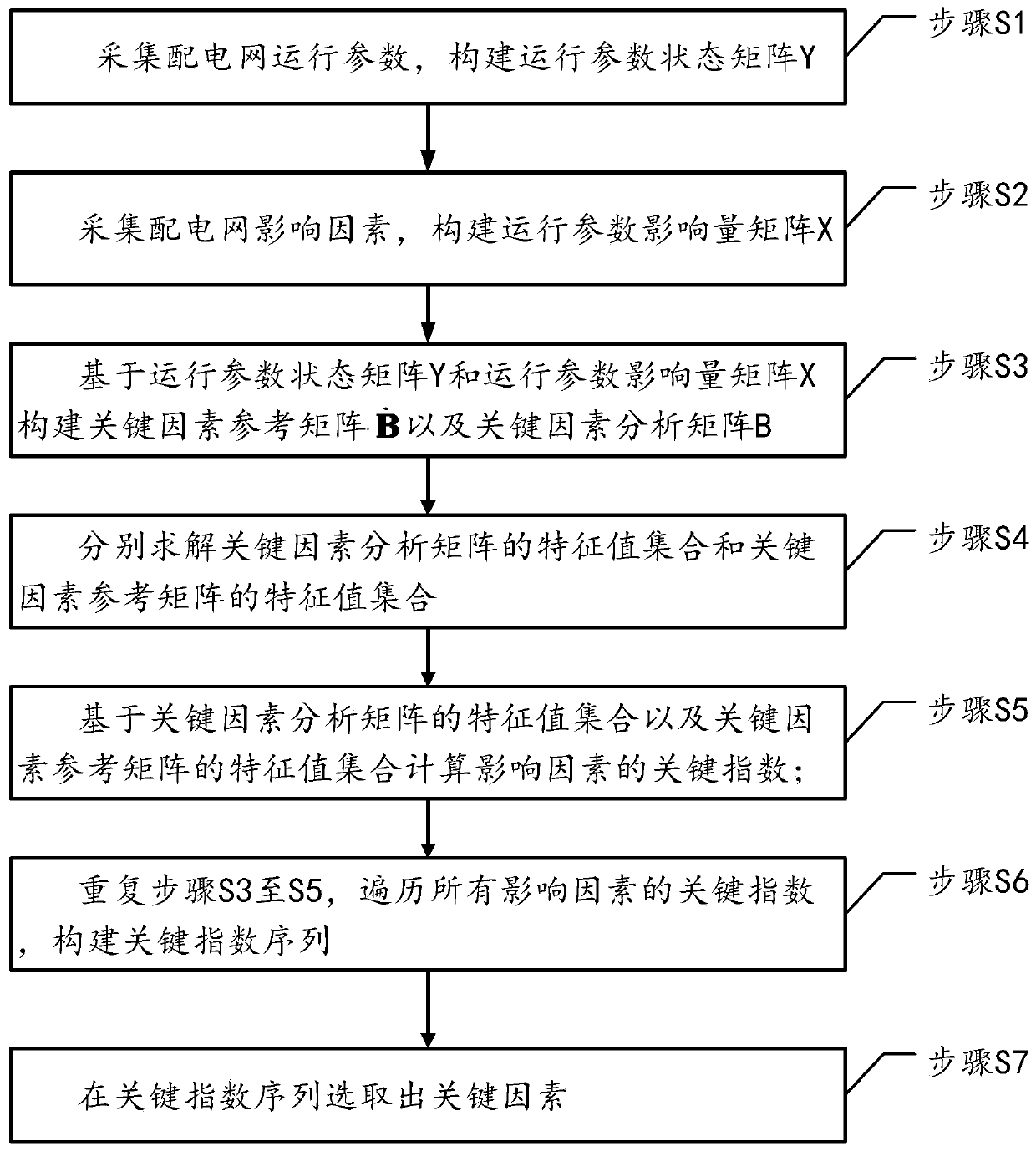 Power distribution network operation parameter key factor analysis method, system and device