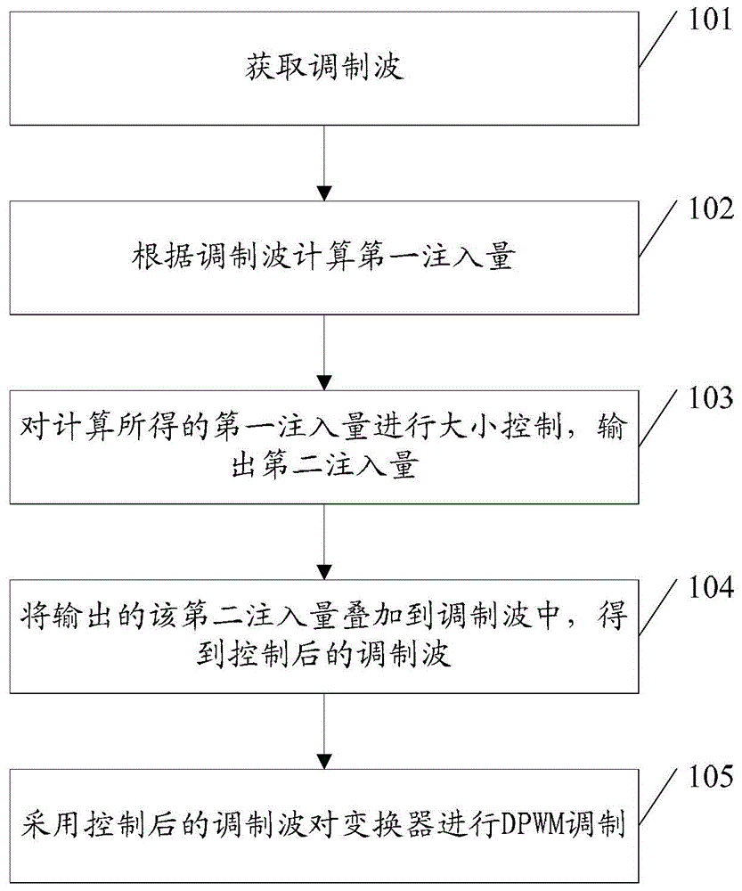 Control method of convertor, apparatus and system