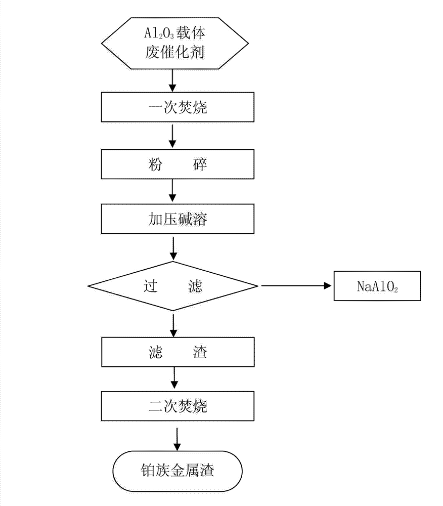 Method for concentrating platinum group metals from alumina-based waste catalyst