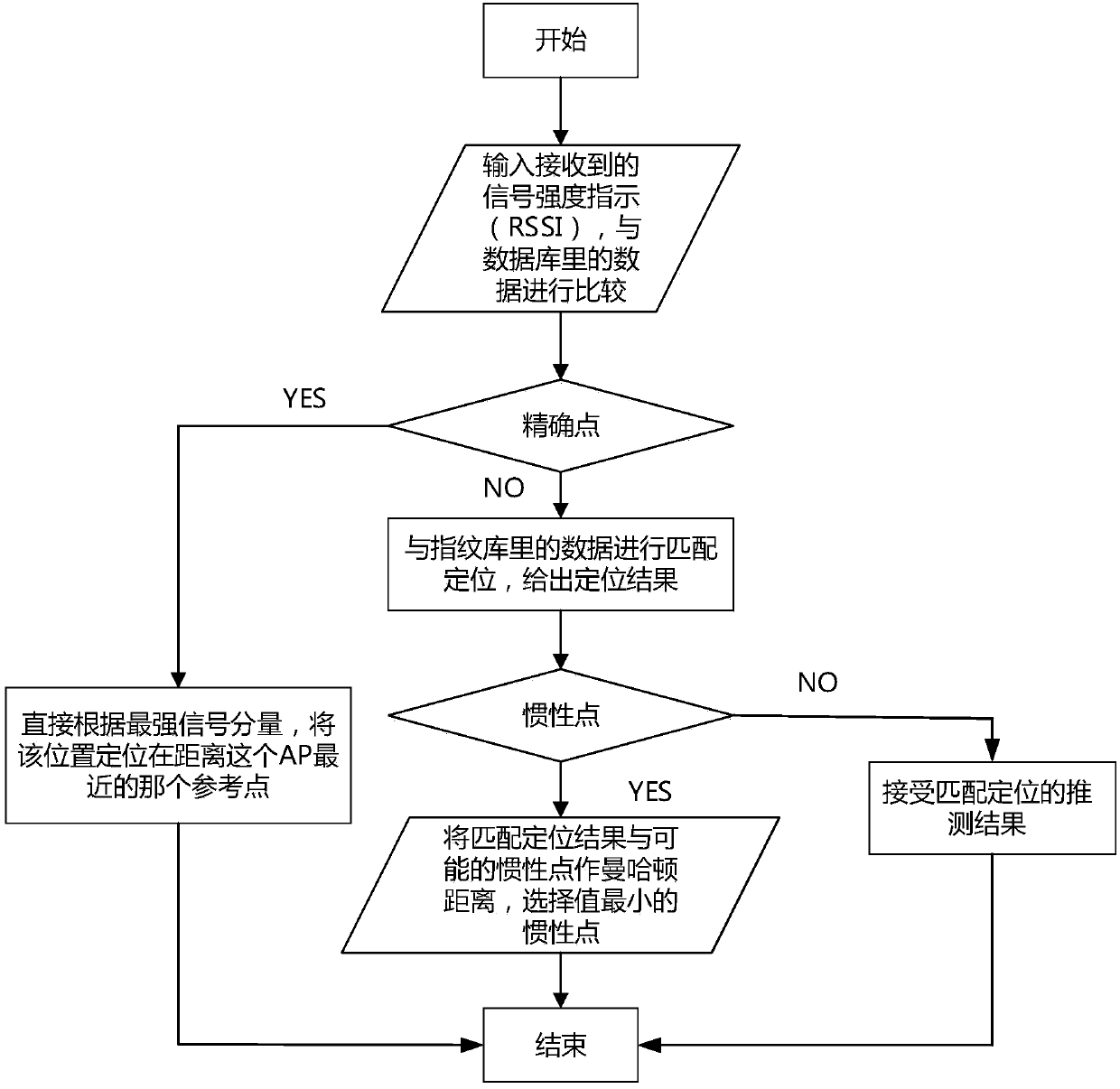 A vehicle unlocking method based on ibeacon moving trajectory