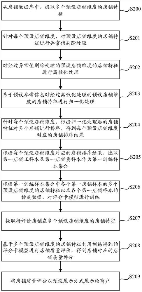 Store quality evaluation method and device