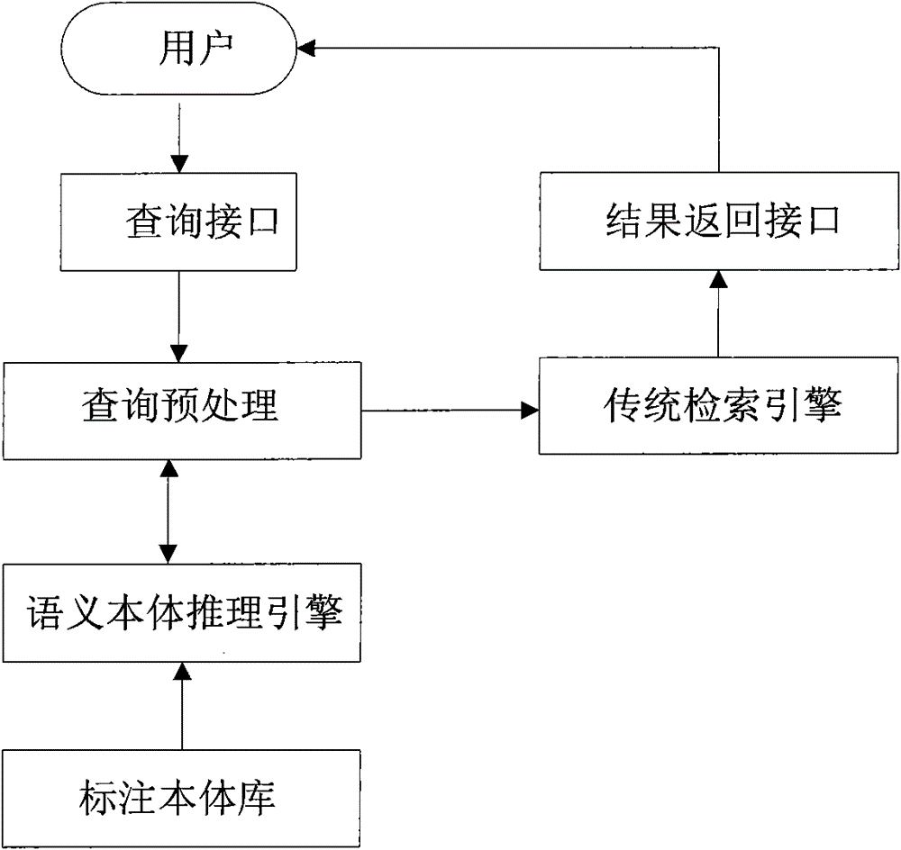 Semantic retrieval system and method based on agricultural domain ontology database